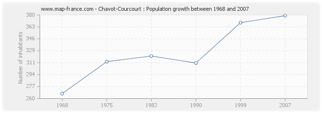 Population Chavot-Courcourt