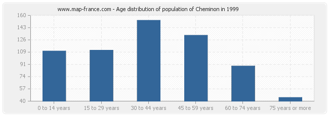 Age distribution of population of Cheminon in 1999