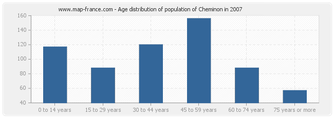 Age distribution of population of Cheminon in 2007