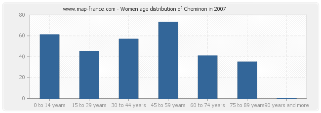 Women age distribution of Cheminon in 2007