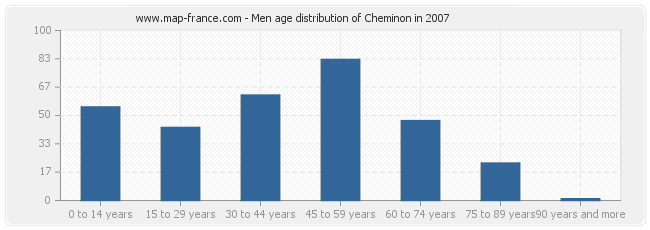 Men age distribution of Cheminon in 2007