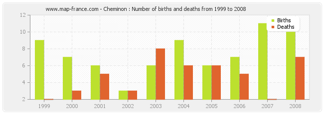 Cheminon : Number of births and deaths from 1999 to 2008