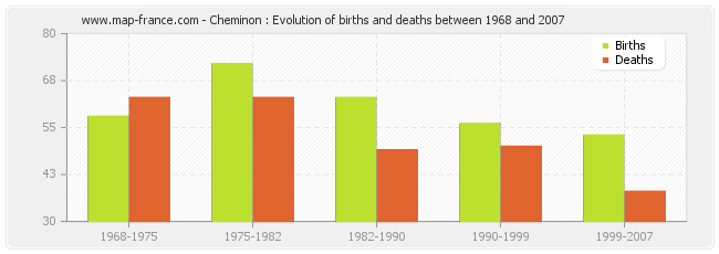 Cheminon : Evolution of births and deaths between 1968 and 2007
