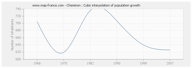 Cheminon : Cubic interpolation of population growth