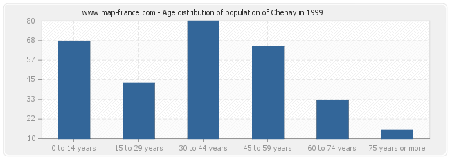 Age distribution of population of Chenay in 1999