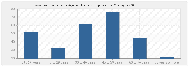 Age distribution of population of Chenay in 2007