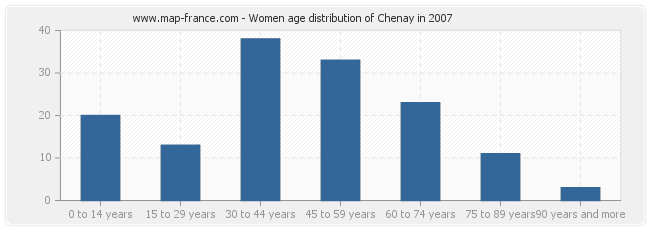 Women age distribution of Chenay in 2007