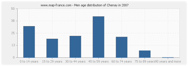 Men age distribution of Chenay in 2007