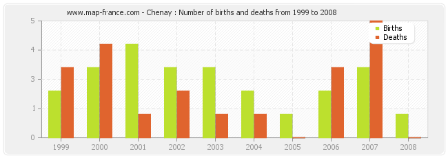 Chenay : Number of births and deaths from 1999 to 2008