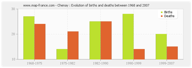 Chenay : Evolution of births and deaths between 1968 and 2007