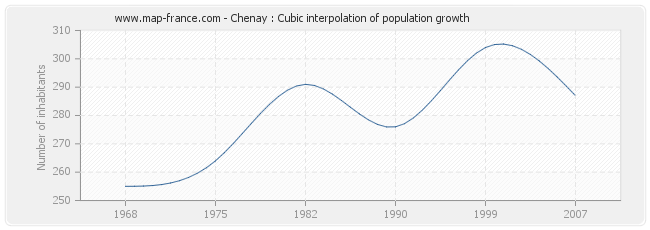 Chenay : Cubic interpolation of population growth