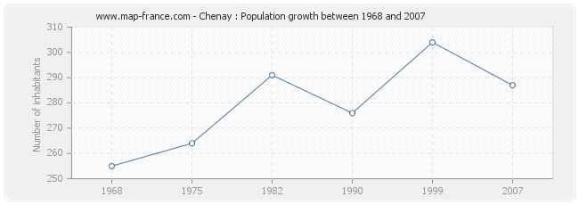 Population Chenay