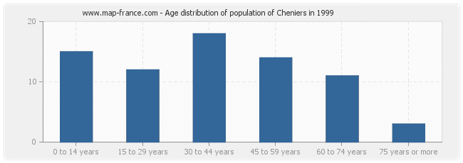 Age distribution of population of Cheniers in 1999