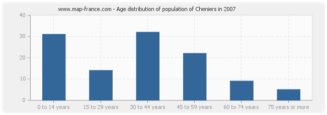 Age distribution of population of Cheniers in 2007