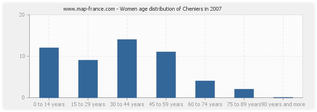Women age distribution of Cheniers in 2007