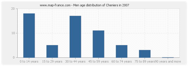 Men age distribution of Cheniers in 2007