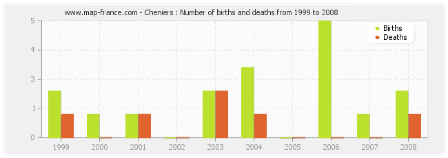 Cheniers : Number of births and deaths from 1999 to 2008