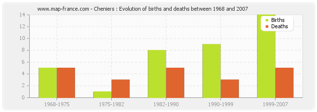 Cheniers : Evolution of births and deaths between 1968 and 2007