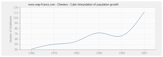 Cheniers : Cubic interpolation of population growth