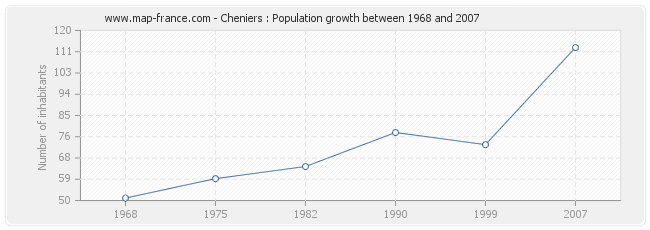 Population Cheniers