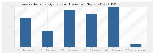 Age distribution of population of Cheppes-la-Prairie in 1999