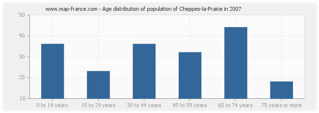 Age distribution of population of Cheppes-la-Prairie in 2007