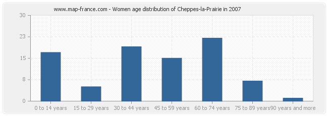 Women age distribution of Cheppes-la-Prairie in 2007