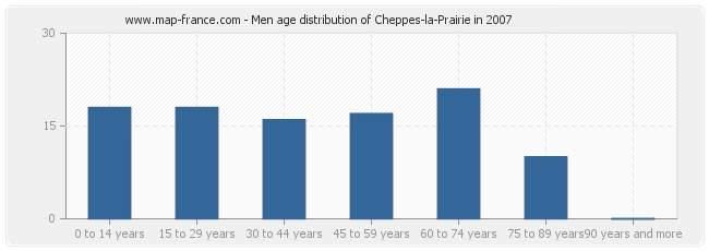 Men age distribution of Cheppes-la-Prairie in 2007