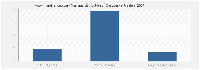 Men age distribution of Cheppes-la-Prairie in 2007