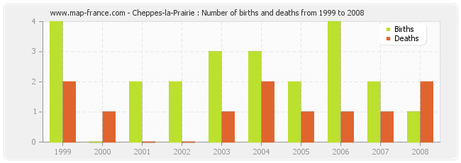 Cheppes-la-Prairie : Number of births and deaths from 1999 to 2008