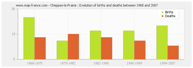 Cheppes-la-Prairie : Evolution of births and deaths between 1968 and 2007