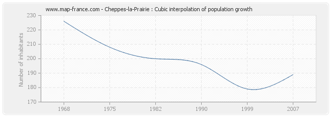 Cheppes-la-Prairie : Cubic interpolation of population growth