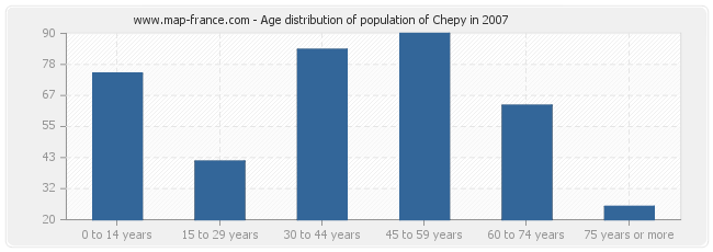 Age distribution of population of Chepy in 2007