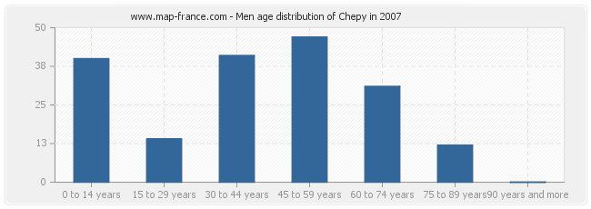 Men age distribution of Chepy in 2007