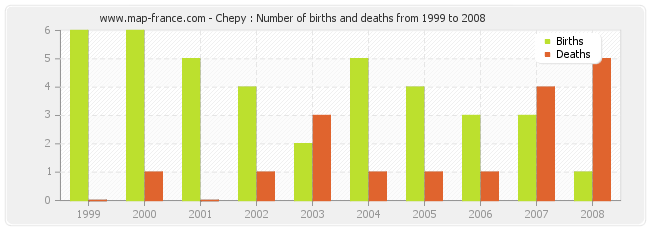 Chepy : Number of births and deaths from 1999 to 2008