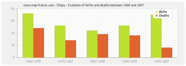 Chepy : Evolution of births and deaths between 1968 and 2007
