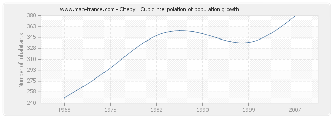Chepy : Cubic interpolation of population growth