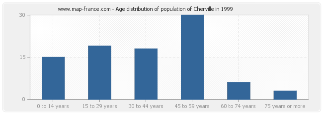 Age distribution of population of Cherville in 1999