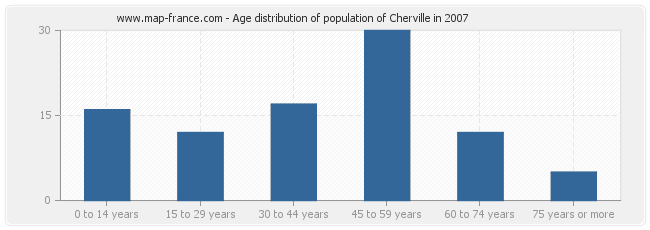 Age distribution of population of Cherville in 2007