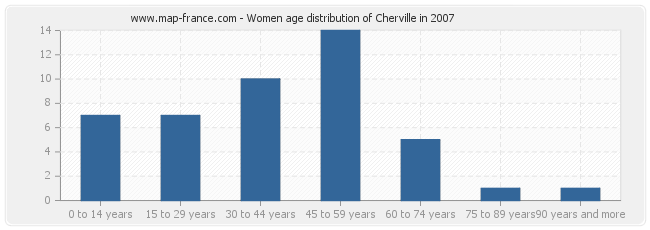 Women age distribution of Cherville in 2007