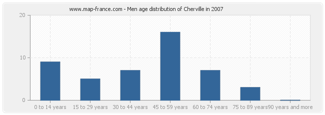 Men age distribution of Cherville in 2007