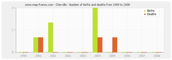 Cherville : Number of births and deaths from 1999 to 2008