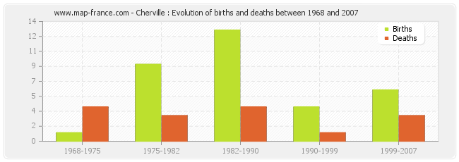 Cherville : Evolution of births and deaths between 1968 and 2007