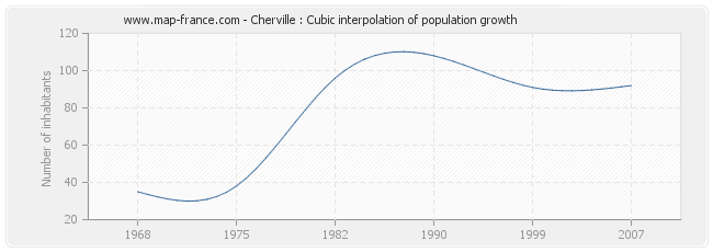 Cherville : Cubic interpolation of population growth