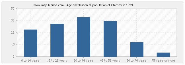 Age distribution of population of Chichey in 1999