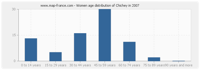 Women age distribution of Chichey in 2007