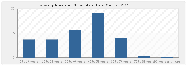 Men age distribution of Chichey in 2007