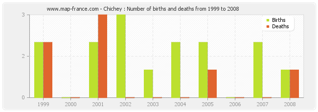 Chichey : Number of births and deaths from 1999 to 2008