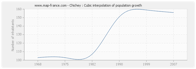 Chichey : Cubic interpolation of population growth