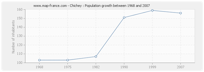 Population Chichey